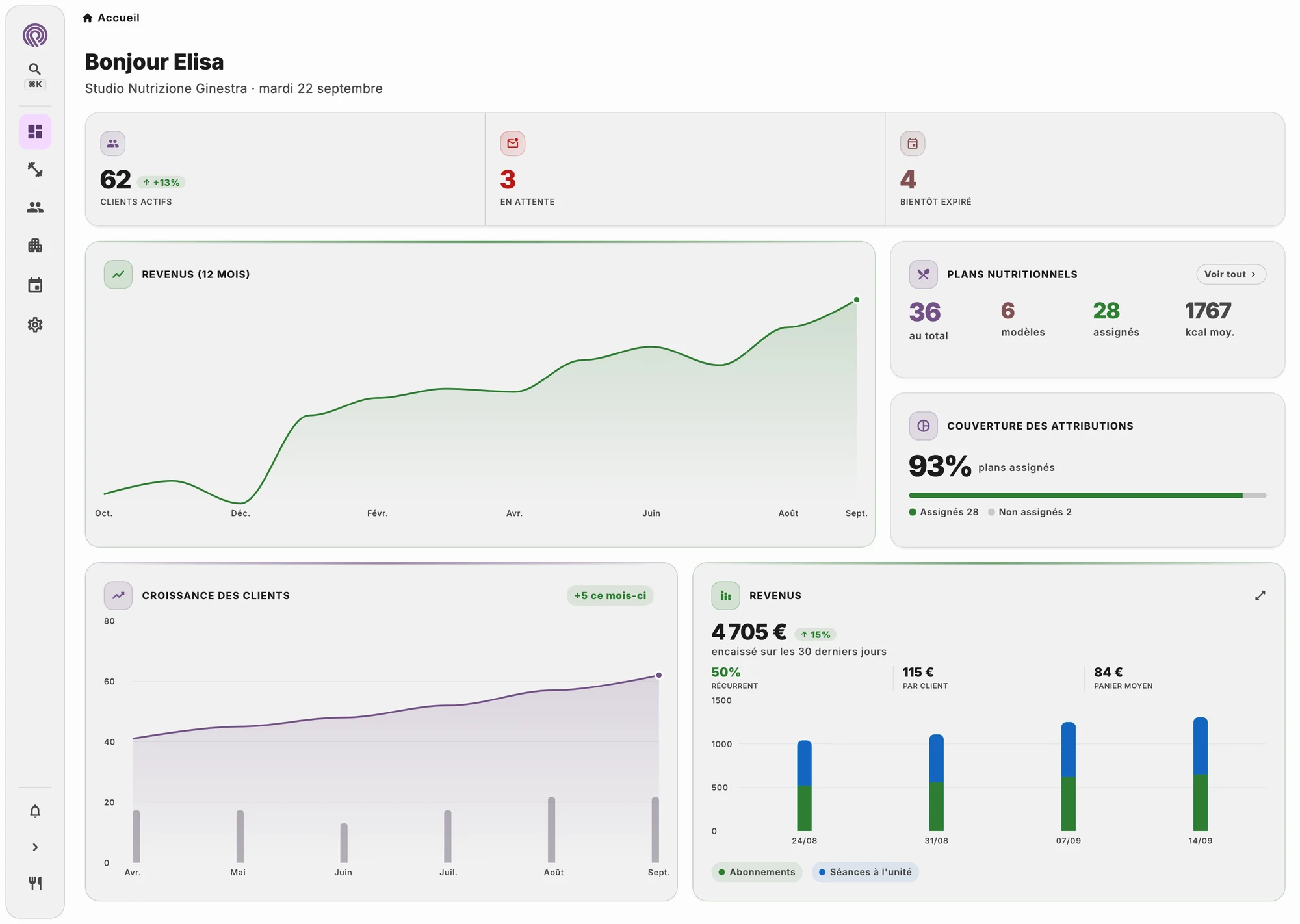 Graphiques des patients actifs, des nouveaux patients et des encaissements par mois
