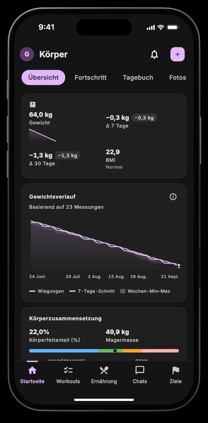 Verlauf von Gewicht und Maßen bis zum Ziel in den letzten 30 Tagen