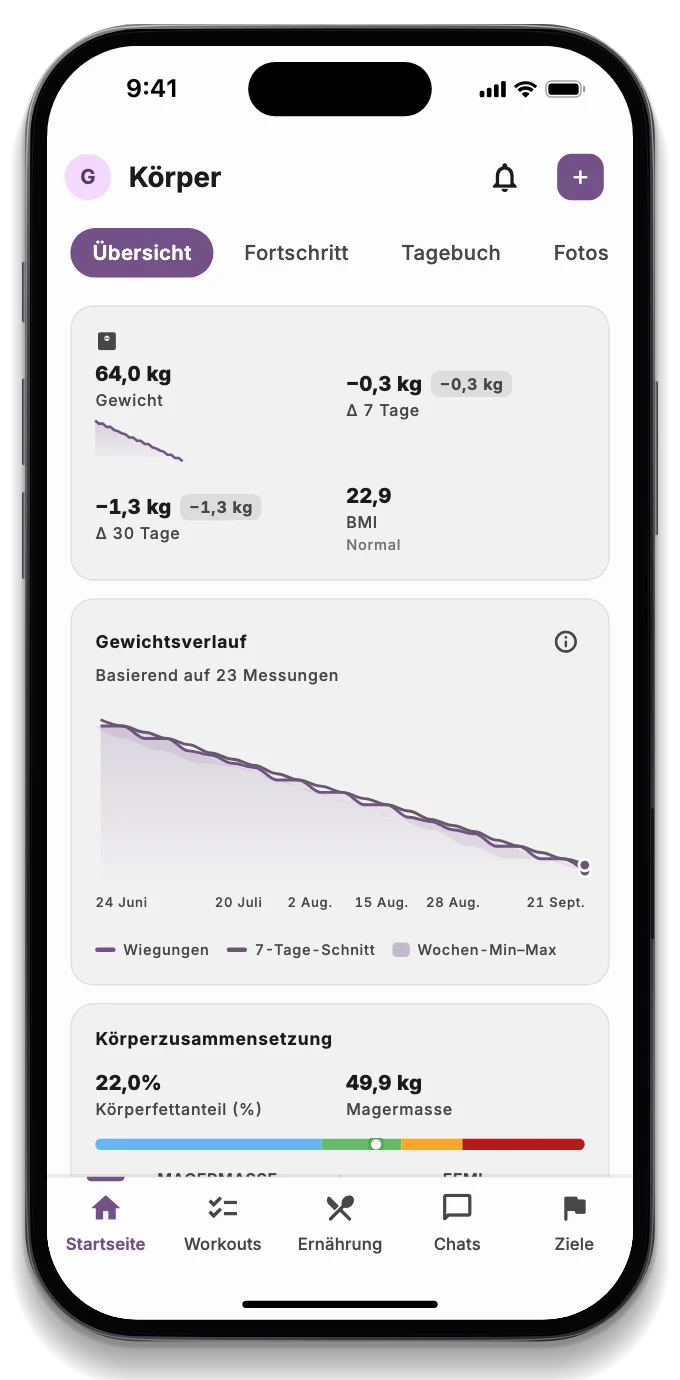 Verlauf von Gewicht und Maßen bis zum Ziel in den letzten 30 Tagen