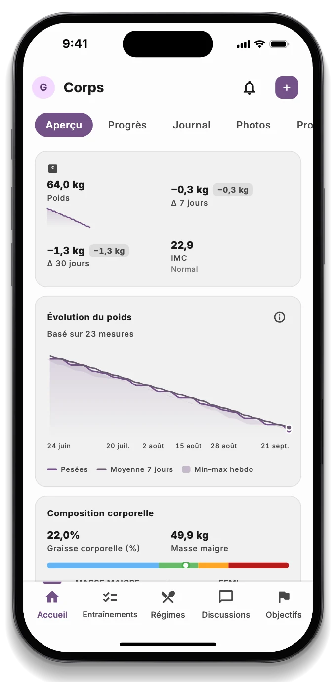 L'évolution du poids et des mensurations vers l'objectif sur les 30 derniers jours