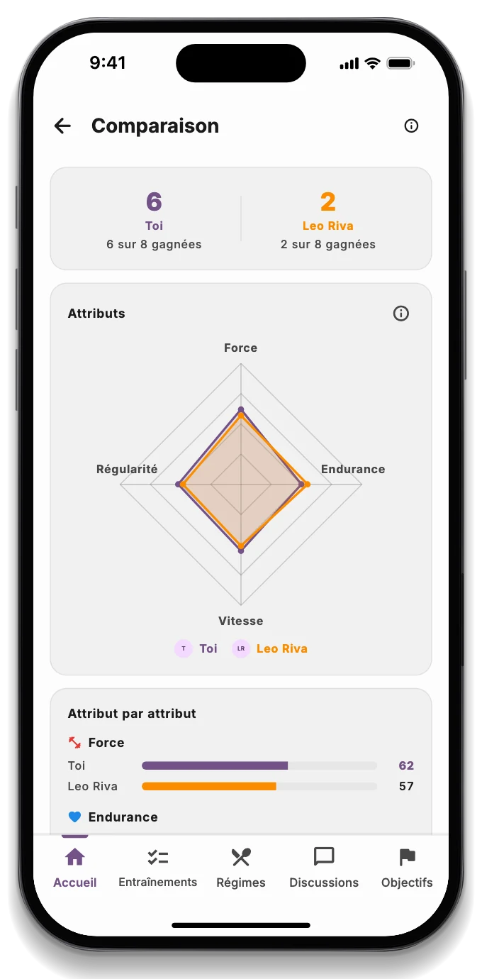 Le niveau de force et d'endurance comparé à celui des amis
